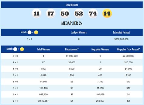 Mega Millions Jackpot Analysis .